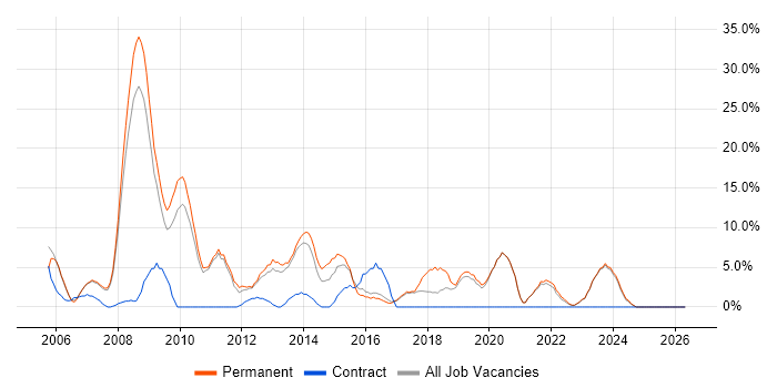 LAN job vacancy trend in Rotherham