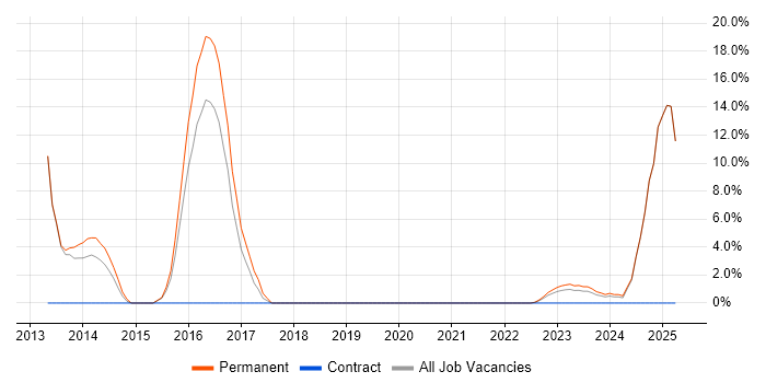 Job vacancy trend for Legal in Rotherham Job vacancy trend for Legal in Rotherham