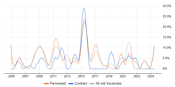 Job vacancy trend for Linux in Rotherham