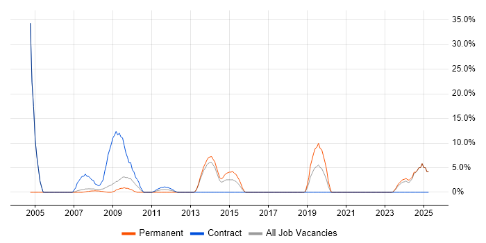 Job vacancy trend for Local Government in Rotherham