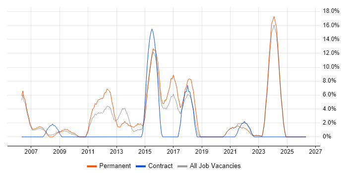Management Information System job vacancy trend in Rotherham