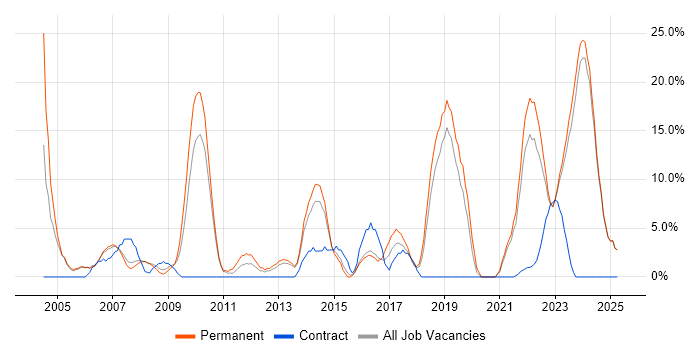 Job vacancy trend for Manufacturing in Rotherham