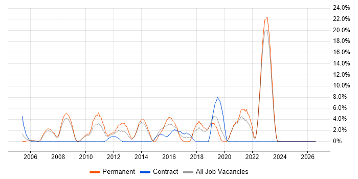 Mentoring job vacancy trend in Rotherham
