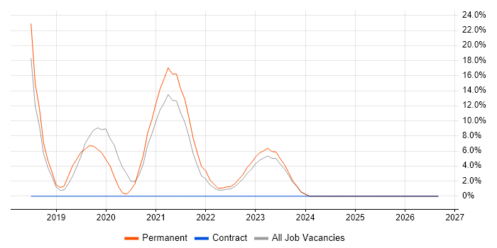 Microservices job vacancy trend in Rotherham
