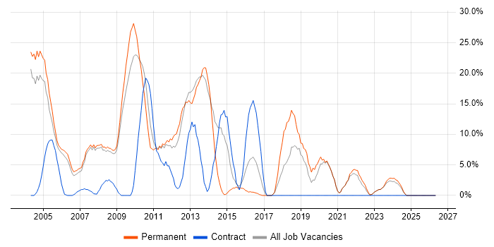 Microsoft Certification job vacancy trend in Rotherham
