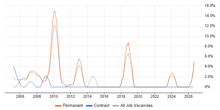 Microsoft Certified Professional job vacancy trend in Rotherham