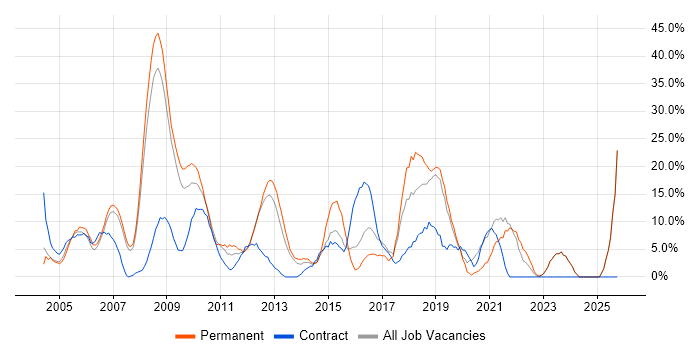 Microsoft Exchange job vacancy trend in Rotherham
