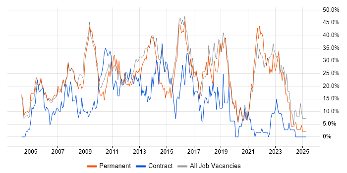 Job vacancy trend for Microsoft in Rotherham