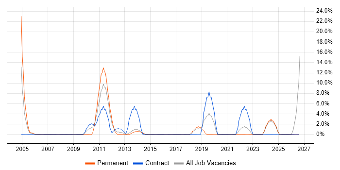 Middleware job vacancy trend in Rotherham