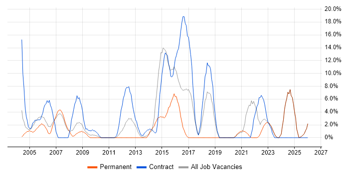 Migration job vacancy trend in Rotherham