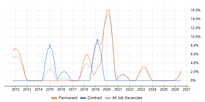 Mobile App job vacancy trend in Rotherham