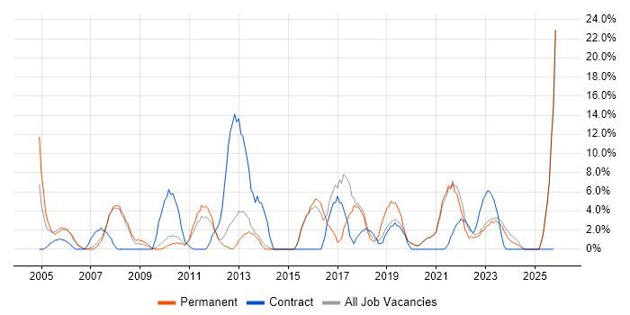 Microsoft Excel job vacancy trend in Rotherham