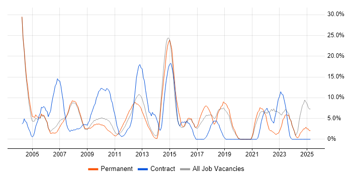 Job vacancy trend for Microsoft Office in Rotherham