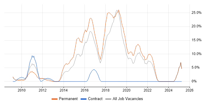 Job vacancy trend for MVC in Rotherham