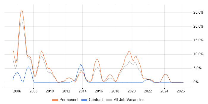 MySQL job vacancy trend in Rotherham