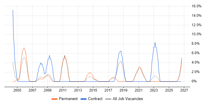 Network Engineer job vacancy trend in Rotherham