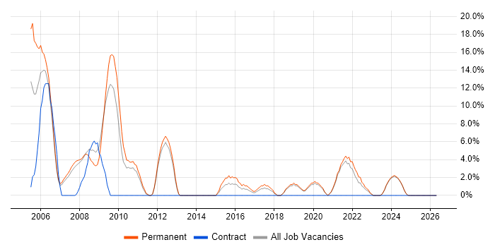 OO job vacancy trend in Rotherham