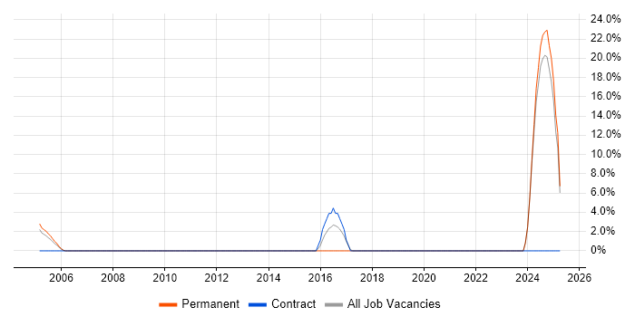Job vacancy trend for Operations Analyst in Rotherham