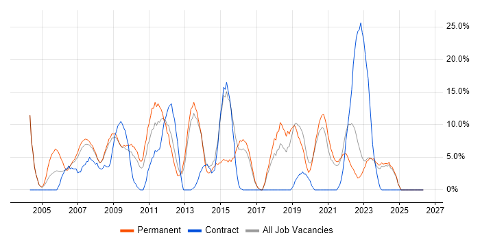 Oracle job vacancy trend in Rotherham