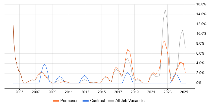 Job vacancy trend for Organisational Skills in Rotherham