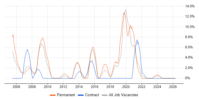 PHP Developer job vacancy trend in Rotherham
