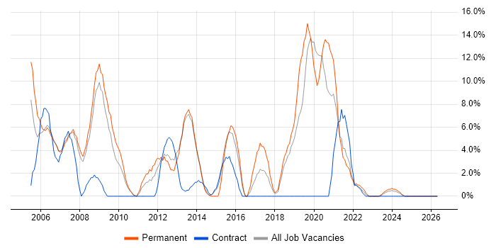 PHP job vacancy trend in Rotherham