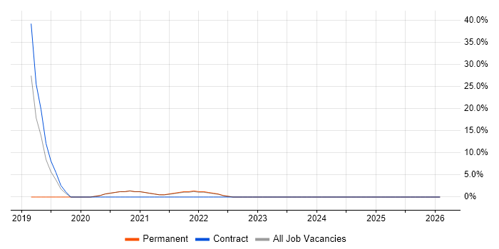 Power Automate job vacancy trend in Rotherham