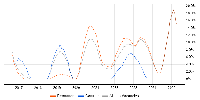 Job vacancy trend for Power BI in Rotherham Job vacancy trend for Power BI in Rotherham