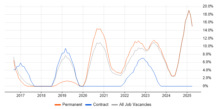 Job vacancy trend for Power Platform in Rotherham Job vacancy trend for Power Platform in Rotherham