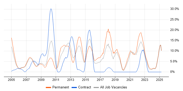 Job vacancy trend for Problem-Solving in Rotherham Job vacancy trend for Problem-Solving in Rotherham
