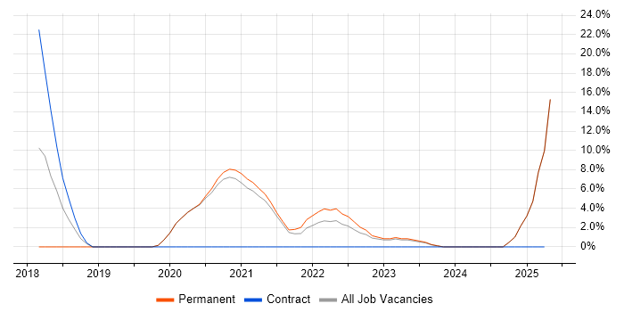 Job vacancy trend for Product Ownership in Rotherham