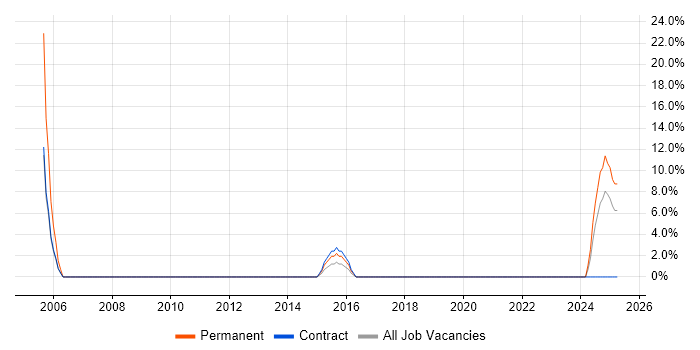 Job vacancy trend for Project Administrator in Rotherham