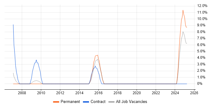 Job vacancy trend for Project Coordinator in Rotherham