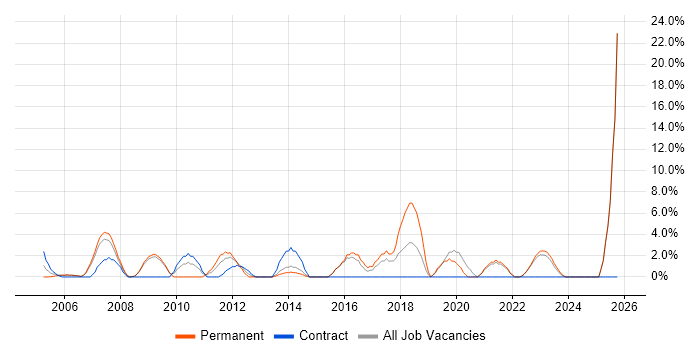 Project Delivery job vacancy trend in Rotherham