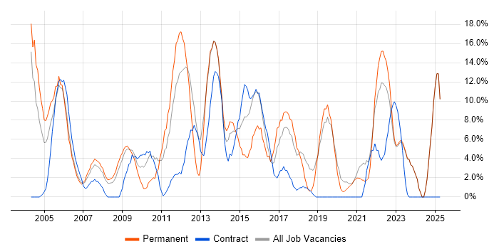 Job vacancy trend for Project Management in Rotherham