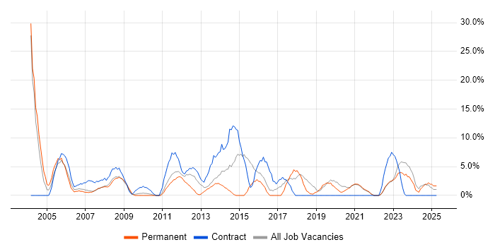 Job vacancy trend for Project Manager in Rotherham Job vacancy trend for Project Manager in Rotherham