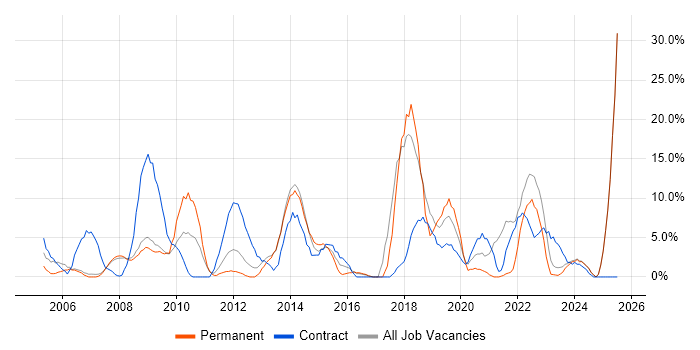 Job vacancy trend for Public Sector in Rotherham