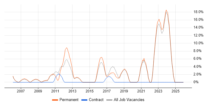 QA job vacancy trend in Rotherham