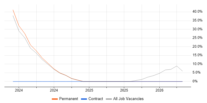 QMS job vacancy trend in Rotherham