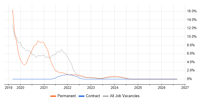 React job vacancy trend in Rotherham