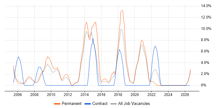 Requirements Gathering job vacancy trend in Rotherham