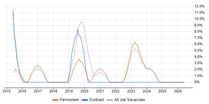 REST job vacancy trend in Rotherham