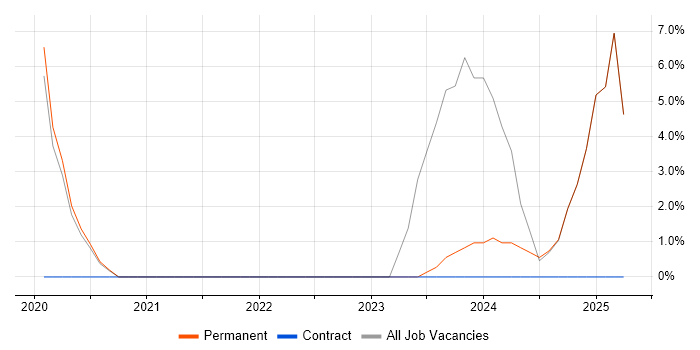 Job vacancy trend for RESTful in Rotherham