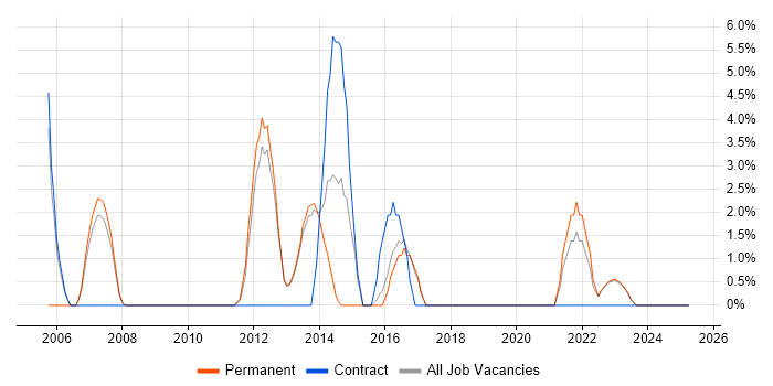 Job vacancy trend for Risk Management in Rotherham