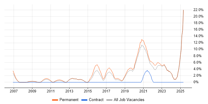 Job vacancy trend for Roadmaps in Rotherham Job vacancy trend for Roadmaps in Rotherham