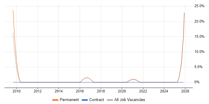 Sales Manager job vacancy trend in Rotherham