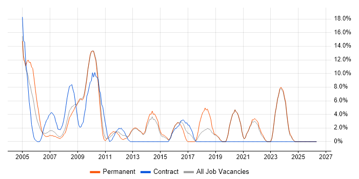 SAN job vacancy trend in Rotherham