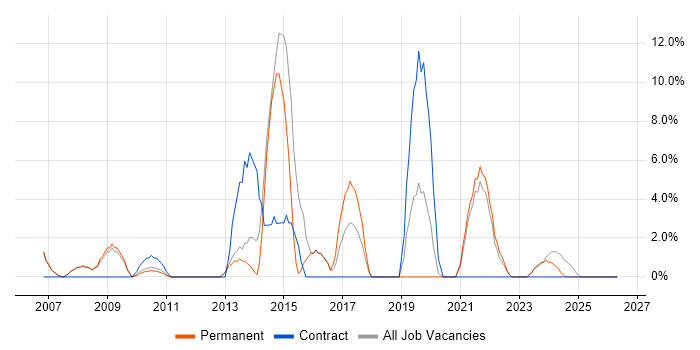 SAP job vacancy trend in Rotherham