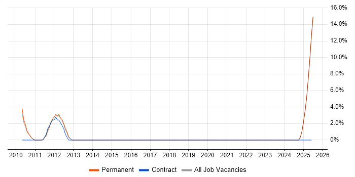Job vacancy trend for SCADA in Rotherham