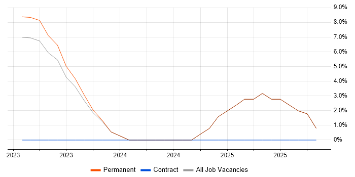 Scaled Agile Framework job vacancy trend in Rotherham